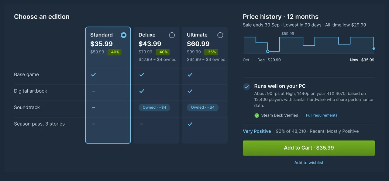 Redesign: one panel. The three editions sit side by side, stacked on a phone. Standard is selected at $35.99, down 40% from $59.99. Deluxe is $43.99: $79.99 less 40% is $47.99, less a $4 credit for the soundtrack the viewer already owns. Ultimate is $60.99: $99.99 less 35% is $64.99, less the same $4. Each edition lists what it includes from base game, artbook, soundtrack and season pass. Next to them, a 12-month price chart noting the sale ends 30 September, it's the lowest price in 90 days and the all-time low is $29.99; a note that the game runs at about 90 fps on the viewer's PC; the review score, Very Positive; and one Add to Cart button for $35.99.