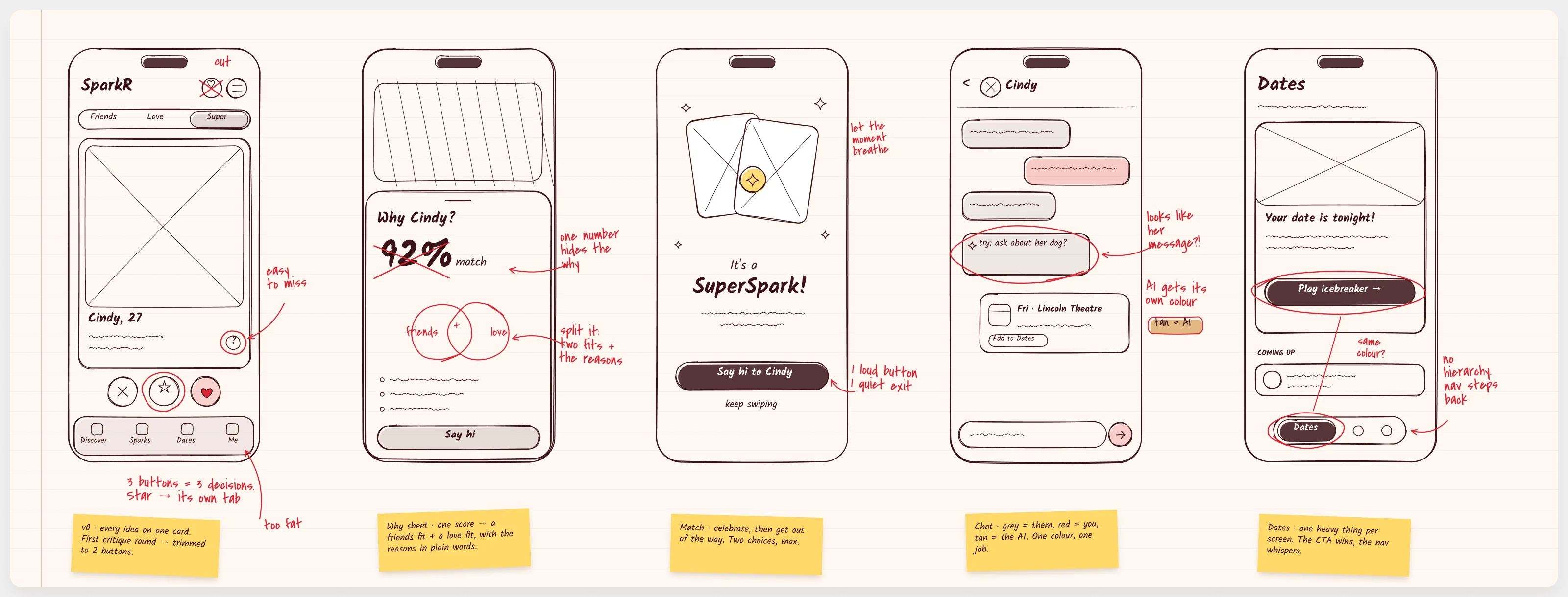 A notebook page of five hand-drawn phone sketches with red-pen notes. Discover has three buttons with the star circled and a note that it should become its own tab. The Why sheet has a crossed-out 92% match with the note to split it into two fits plus reasons. The match screen has one loud button and one quiet exit. In chat, the AI tip is circled because it looks like her message, with a note that tan means AI. On Dates, the Play icebreaker button and the active nav tab are circled as the same colour.