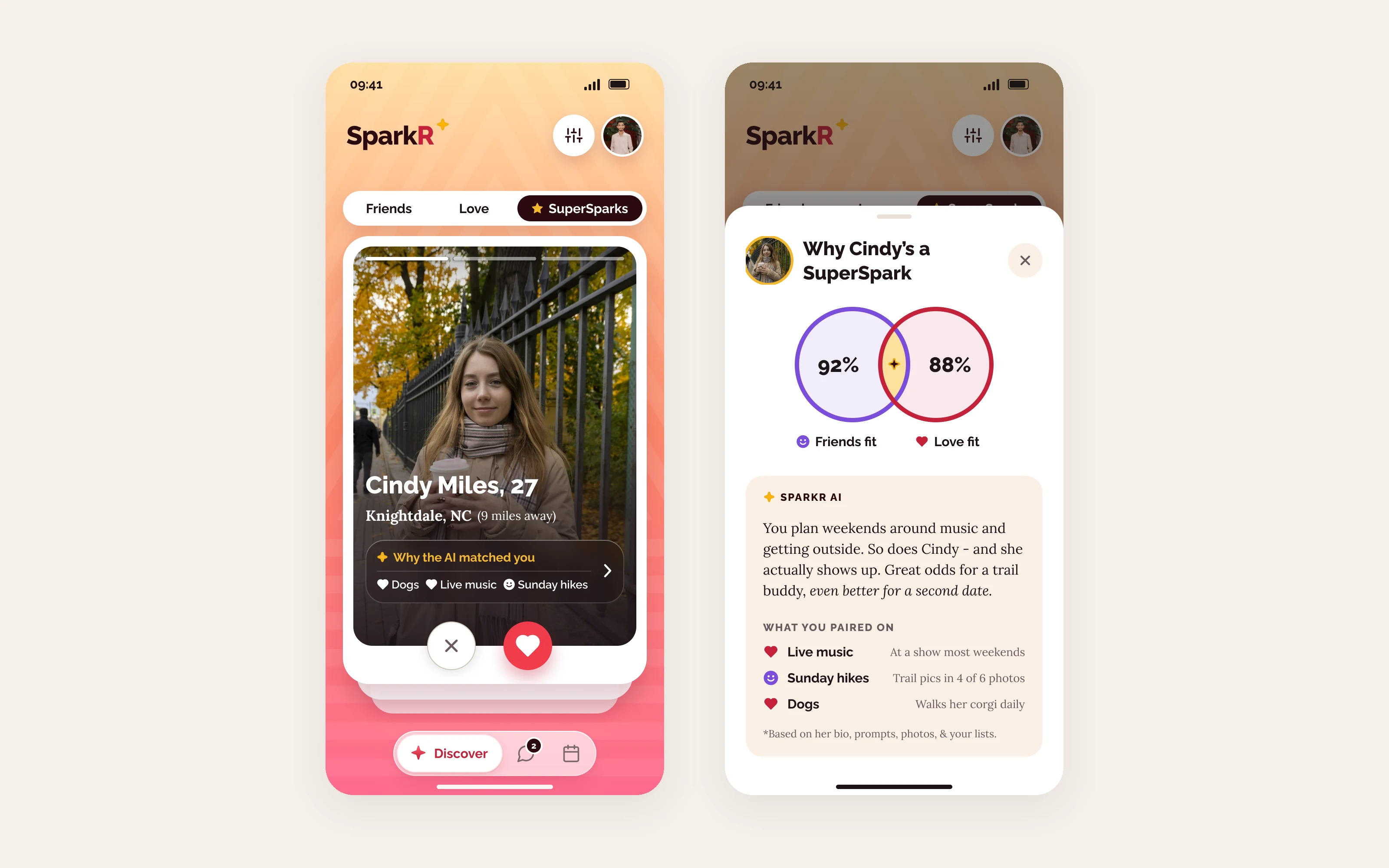 Discover showing Cindy Miles, 27, as a SuperSpark with a glass card reading Why the AI matched you: Dogs, Live music, Sunday hikes. Beside it, the Why sheet: a 92% friends fit and an 88% love fit, a one-sentence explanation from SparkR AI, and the three things they paired on.